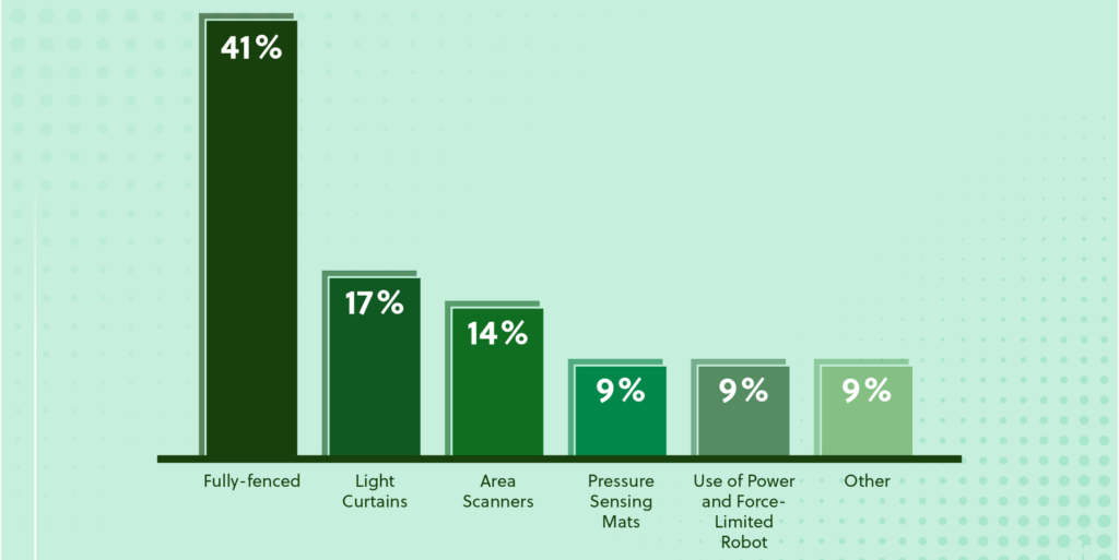 您設(shè)施中目前針對(duì)機(jī)器人采取的保護(hù)措施是什么?